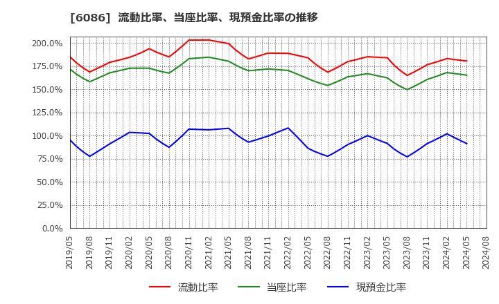 6086 シンメンテホールディングス(株): 流動比率、当座比率、現預金比率の推移