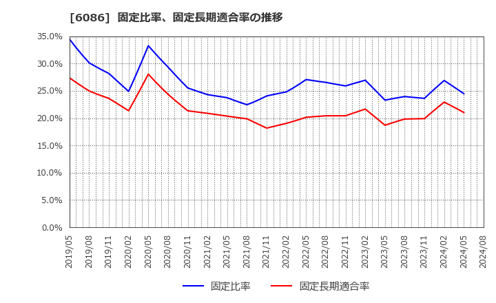 6086 シンメンテホールディングス(株): 固定比率、固定長期適合率の推移