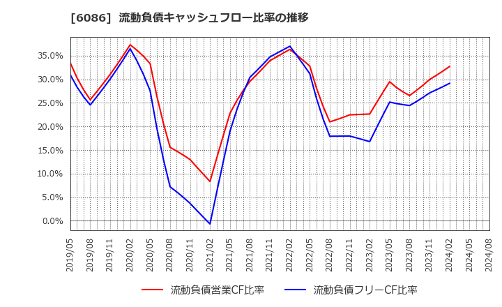 6086 シンメンテホールディングス(株): 流動負債キャッシュフロー比率の推移