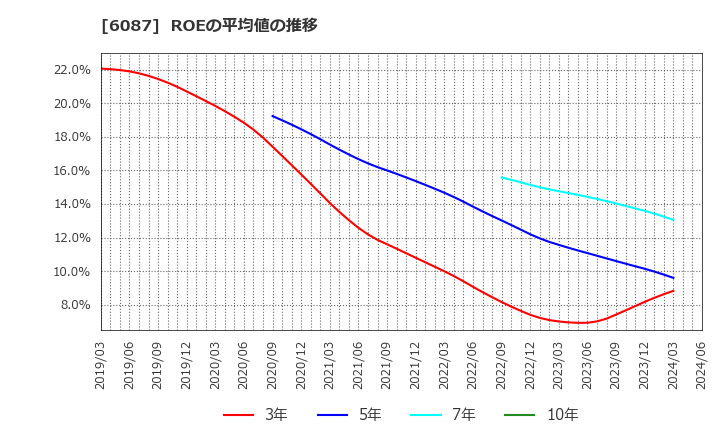 6087 (株)アビスト: ROEの平均値の推移