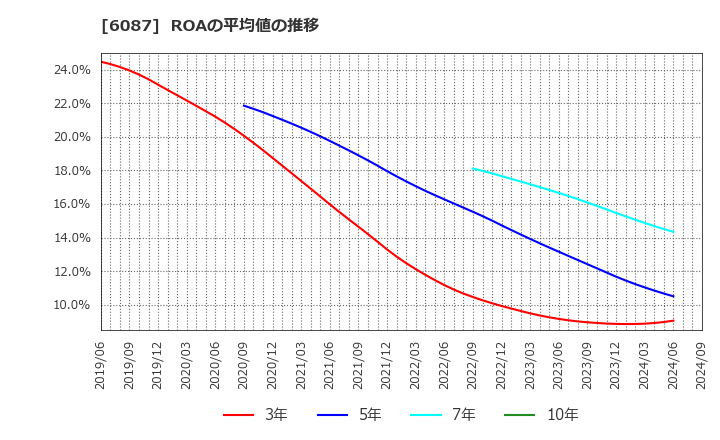 6087 (株)アビスト: ROAの平均値の推移