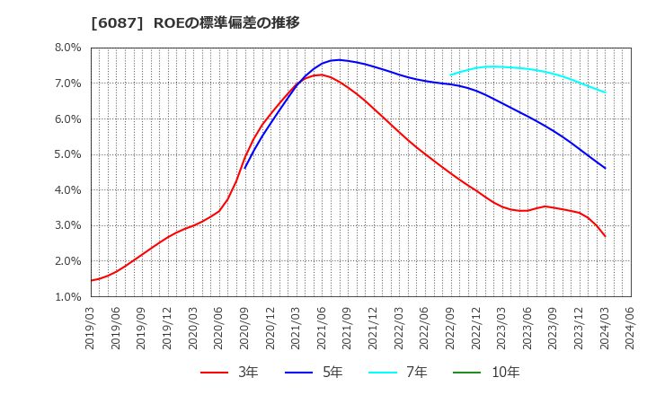 6087 (株)アビスト: ROEの標準偏差の推移