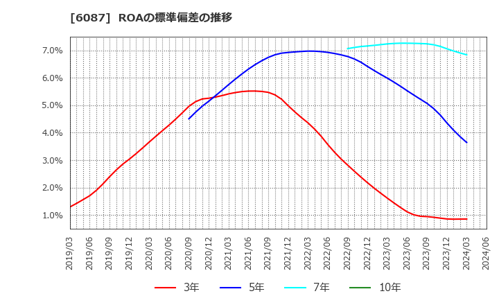 6087 (株)アビスト: ROAの標準偏差の推移