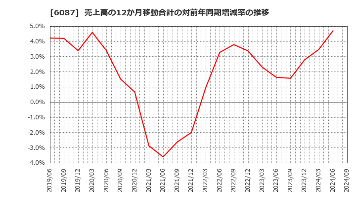 6087 (株)アビスト: 売上高の12か月移動合計の対前年同期増減率の推移