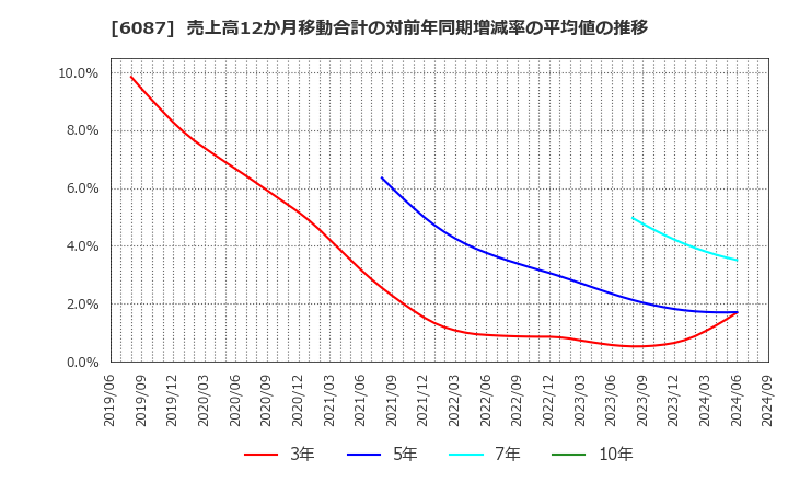 6087 (株)アビスト: 売上高12か月移動合計の対前年同期増減率の平均値の推移