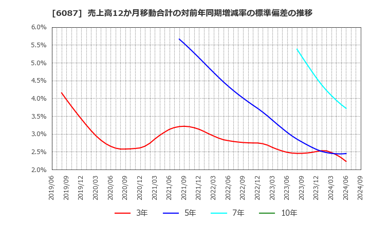 6087 (株)アビスト: 売上高12か月移動合計の対前年同期増減率の標準偏差の推移