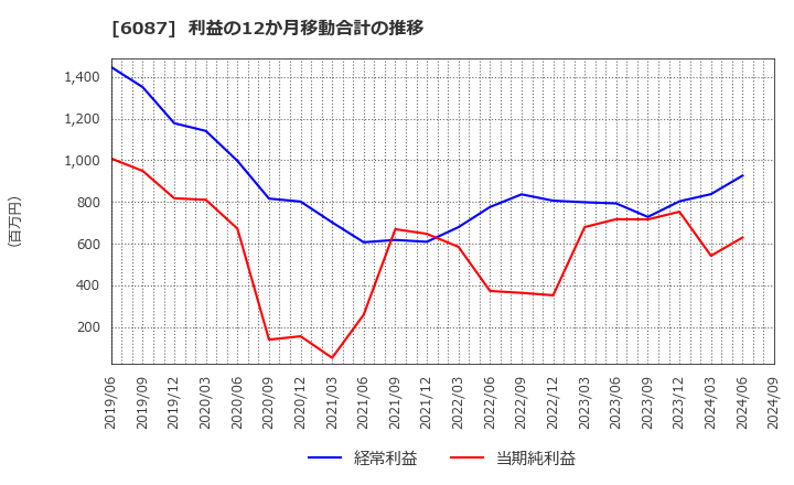 6087 (株)アビスト: 利益の12か月移動合計の推移