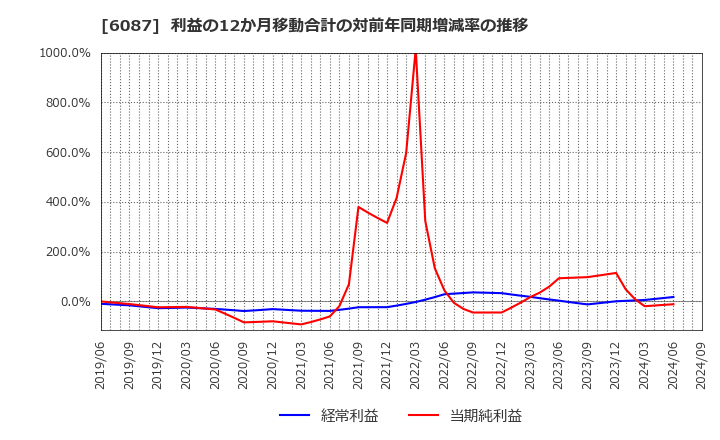 6087 (株)アビスト: 利益の12か月移動合計の対前年同期増減率の推移