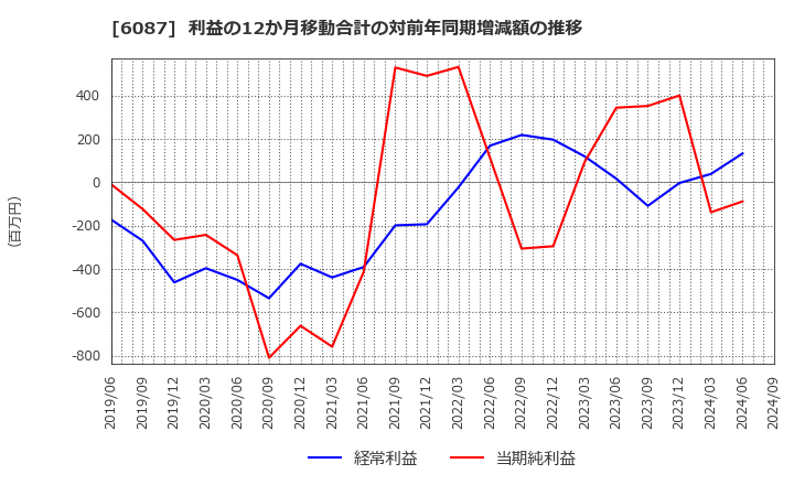 6087 (株)アビスト: 利益の12か月移動合計の対前年同期増減額の推移