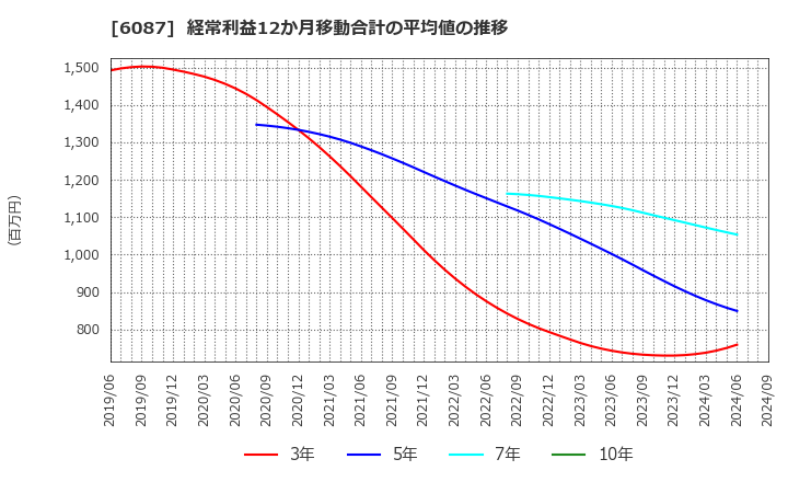 6087 (株)アビスト: 経常利益12か月移動合計の平均値の推移