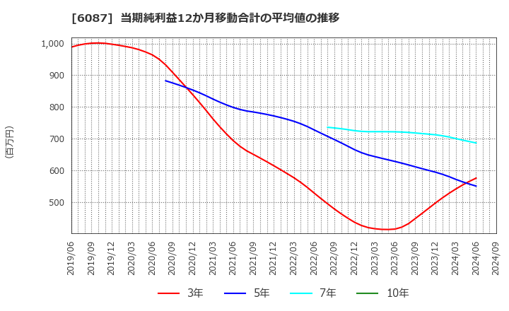 6087 (株)アビスト: 当期純利益12か月移動合計の平均値の推移