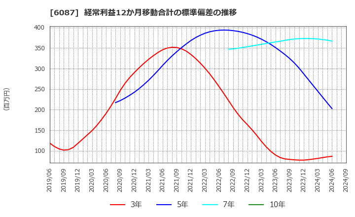 6087 (株)アビスト: 経常利益12か月移動合計の標準偏差の推移