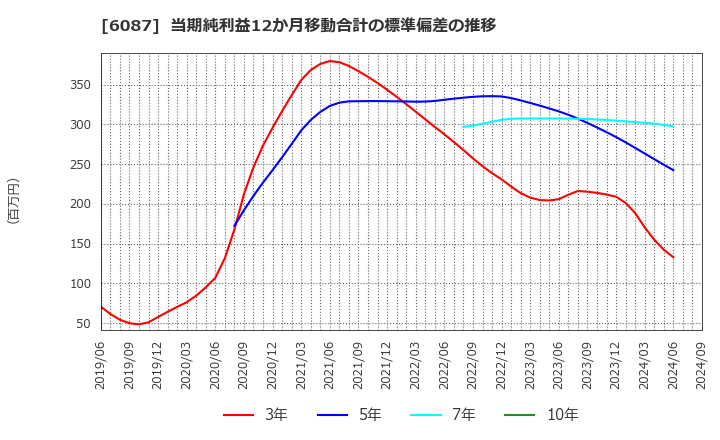 6087 (株)アビスト: 当期純利益12か月移動合計の標準偏差の推移