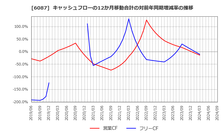 6087 (株)アビスト: キャッシュフローの12か月移動合計の対前年同期増減率の推移