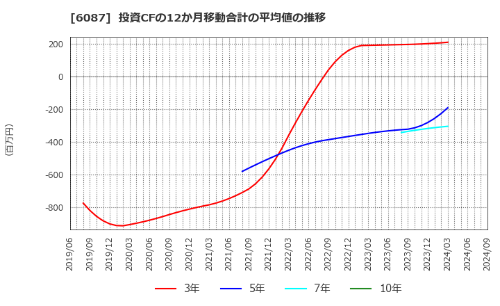 6087 (株)アビスト: 投資CFの12か月移動合計の平均値の推移