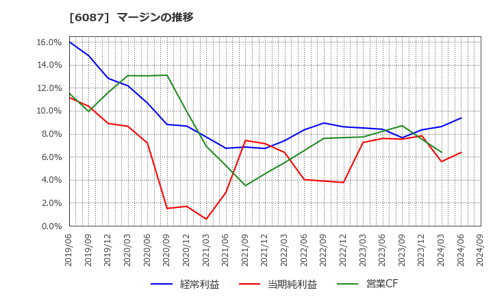 6087 (株)アビスト: マージンの推移