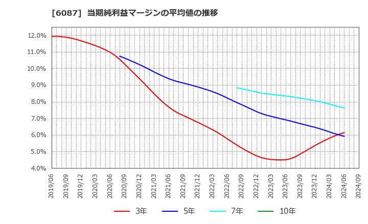 6087 (株)アビスト: 当期純利益マージンの平均値の推移