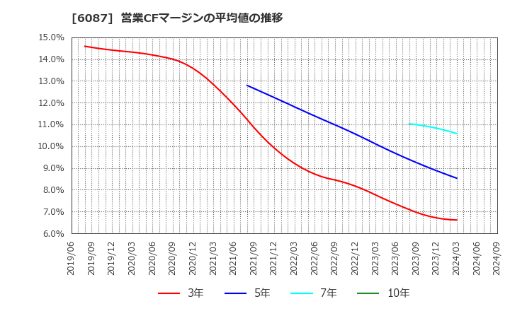 6087 (株)アビスト: 営業CFマージンの平均値の推移