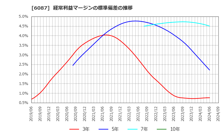 6087 (株)アビスト: 経常利益マージンの標準偏差の推移