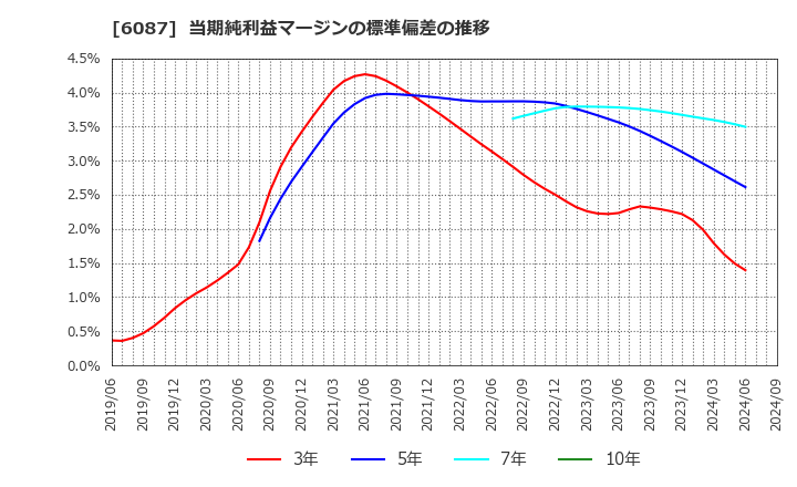 6087 (株)アビスト: 当期純利益マージンの標準偏差の推移