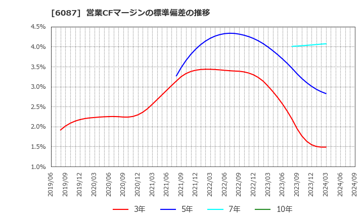 6087 (株)アビスト: 営業CFマージンの標準偏差の推移