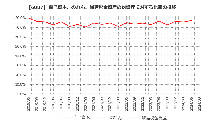 6087 (株)アビスト: 自己資本、のれん、繰延税金資産の総資産に対する比率の推移