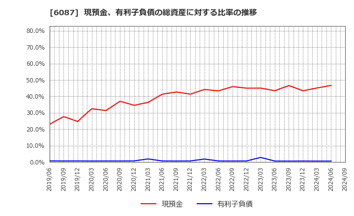 6087 (株)アビスト: 現預金、有利子負債の総資産に対する比率の推移