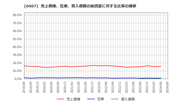 6087 (株)アビスト: 売上債権、在庫、買入債務の総資産に対する比率の推移