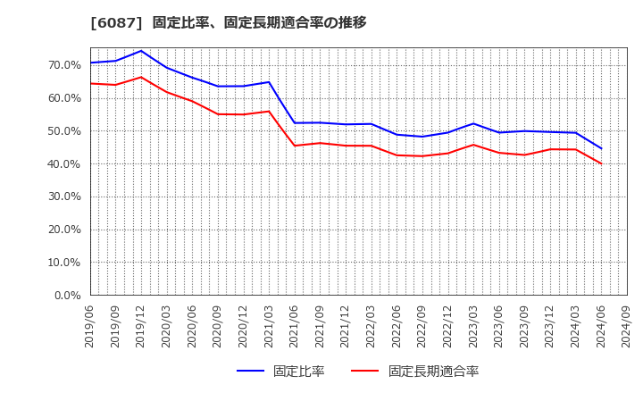 6087 (株)アビスト: 固定比率、固定長期適合率の推移