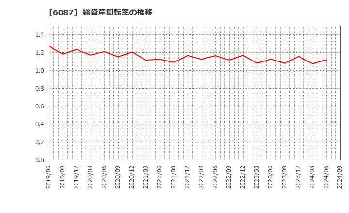 6087 (株)アビスト: 総資産回転率の推移