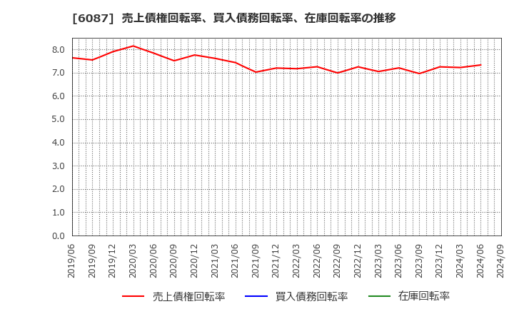 6087 (株)アビスト: 売上債権回転率、買入債務回転率、在庫回転率の推移