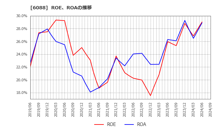 6088 (株)シグマクシス・ホールディングス: ROE、ROAの推移