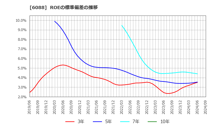 6088 (株)シグマクシス・ホールディングス: ROEの標準偏差の推移