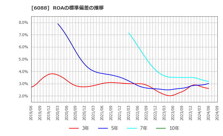 6088 (株)シグマクシス・ホールディングス: ROAの標準偏差の推移