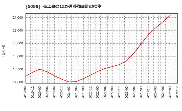 6088 (株)シグマクシス・ホールディングス: 売上高の12か月移動合計の推移