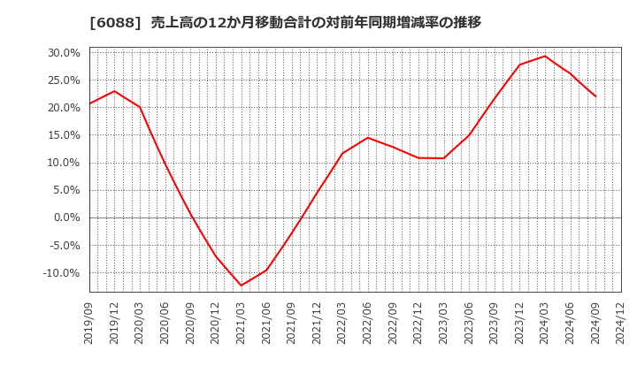 6088 (株)シグマクシス・ホールディングス: 売上高の12か月移動合計の対前年同期増減率の推移