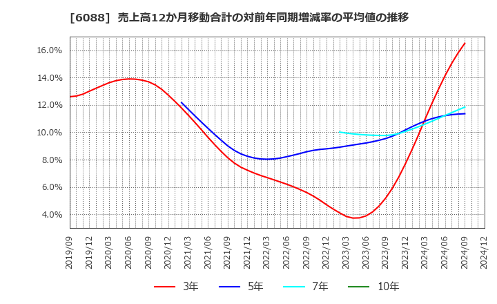 6088 (株)シグマクシス・ホールディングス: 売上高12か月移動合計の対前年同期増減率の平均値の推移