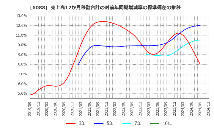 6088 (株)シグマクシス・ホールディングス: 売上高12か月移動合計の対前年同期増減率の標準偏差の推移