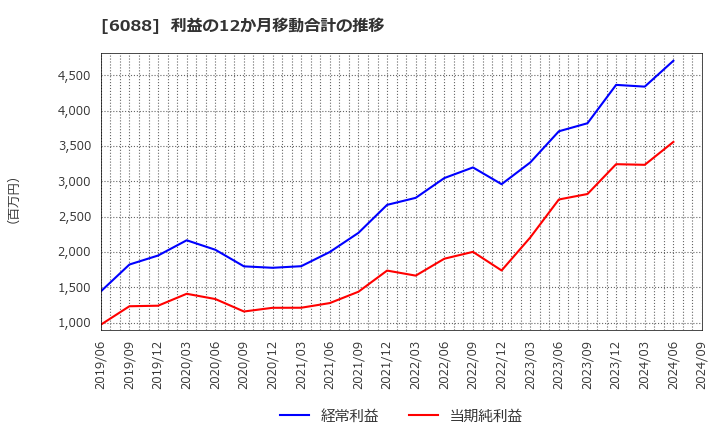 6088 (株)シグマクシス・ホールディングス: 利益の12か月移動合計の推移