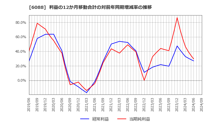 6088 (株)シグマクシス・ホールディングス: 利益の12か月移動合計の対前年同期増減率の推移