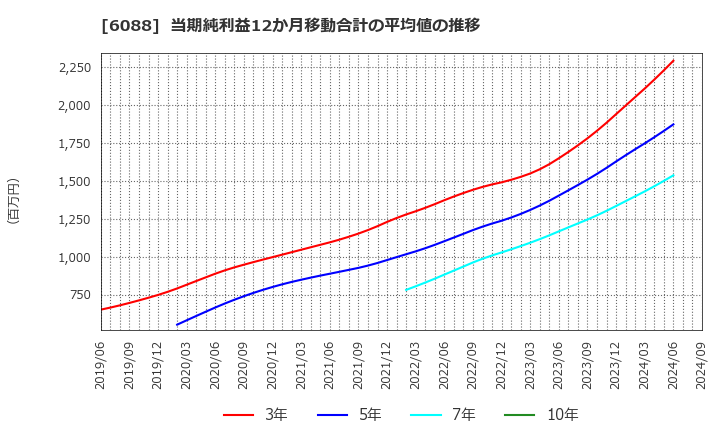 6088 (株)シグマクシス・ホールディングス: 当期純利益12か月移動合計の平均値の推移