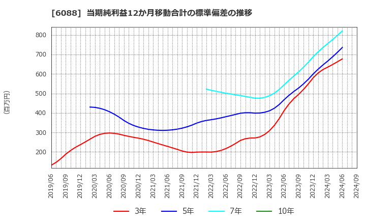 6088 (株)シグマクシス・ホールディングス: 当期純利益12か月移動合計の標準偏差の推移