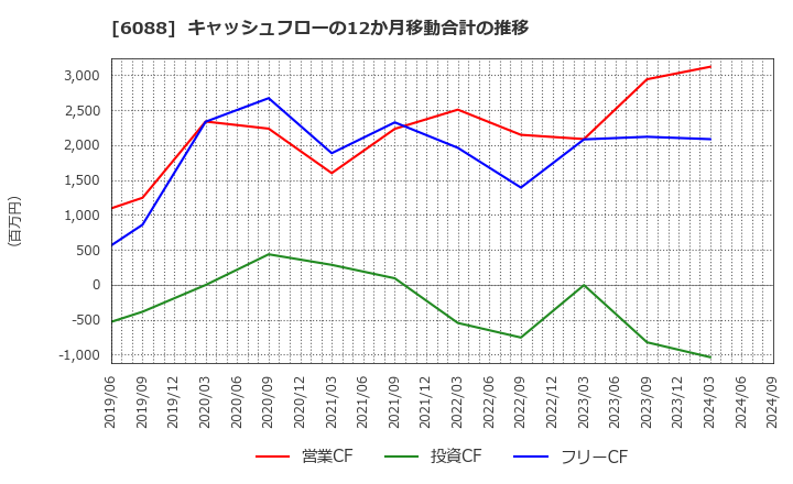 6088 (株)シグマクシス・ホールディングス: キャッシュフローの12か月移動合計の推移