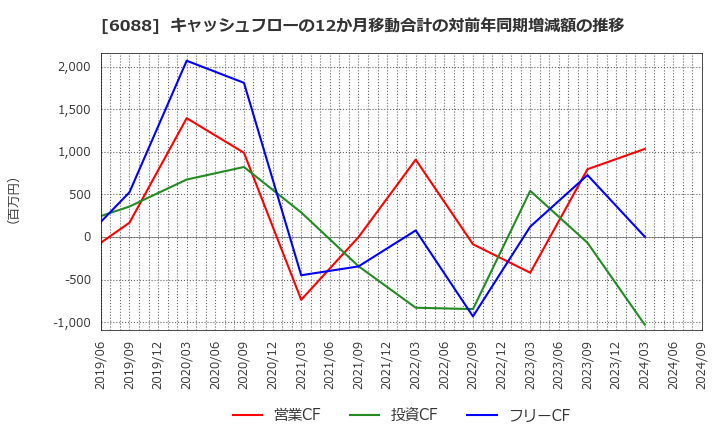 6088 (株)シグマクシス・ホールディングス: キャッシュフローの12か月移動合計の対前年同期増減額の推移