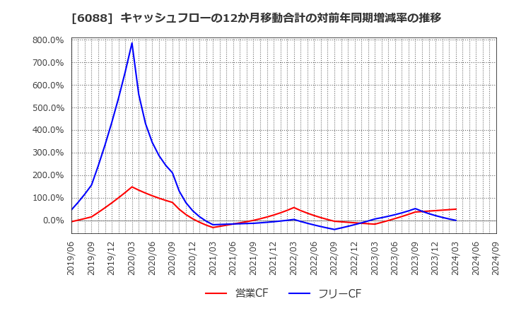 6088 (株)シグマクシス・ホールディングス: キャッシュフローの12か月移動合計の対前年同期増減率の推移