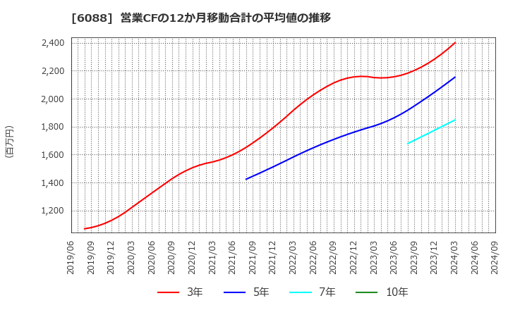 6088 (株)シグマクシス・ホールディングス: 営業CFの12か月移動合計の平均値の推移