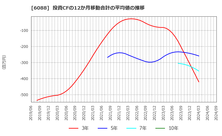 6088 (株)シグマクシス・ホールディングス: 投資CFの12か月移動合計の平均値の推移