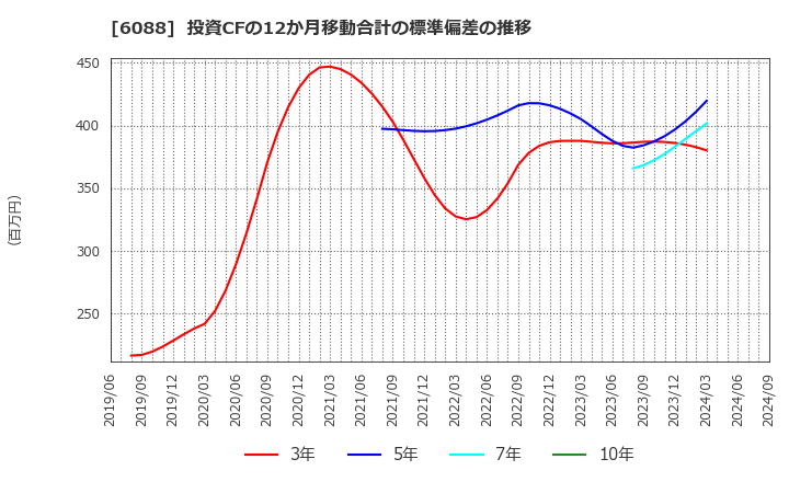 6088 (株)シグマクシス・ホールディングス: 投資CFの12か月移動合計の標準偏差の推移