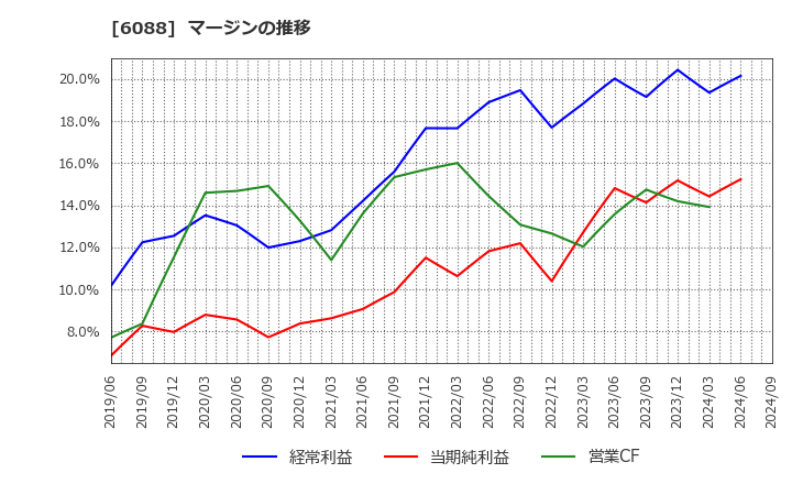 6088 (株)シグマクシス・ホールディングス: マージンの推移