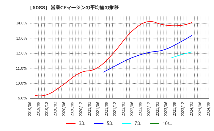 6088 (株)シグマクシス・ホールディングス: 営業CFマージンの平均値の推移